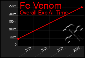 Total Graph of Fe Venom