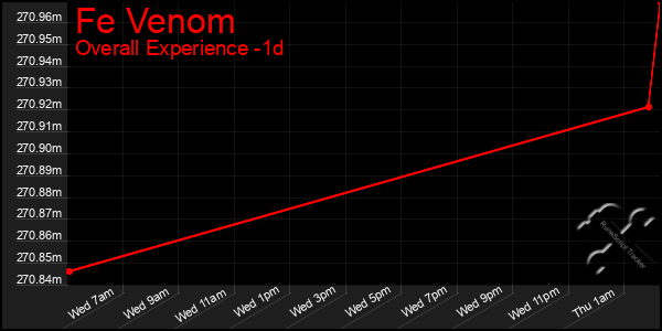 Last 24 Hours Graph of Fe Venom