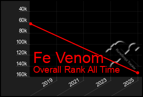 Total Graph of Fe Venom