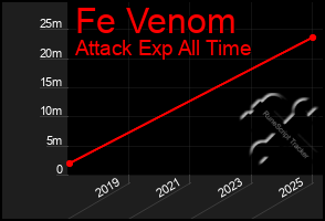Total Graph of Fe Venom