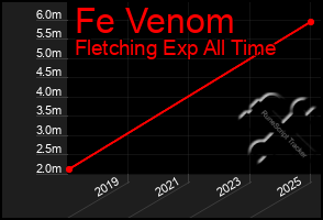 Total Graph of Fe Venom