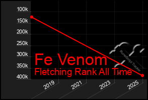 Total Graph of Fe Venom