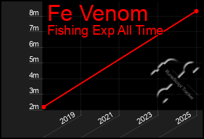 Total Graph of Fe Venom