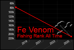 Total Graph of Fe Venom