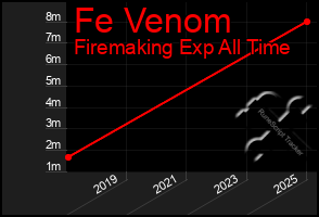 Total Graph of Fe Venom