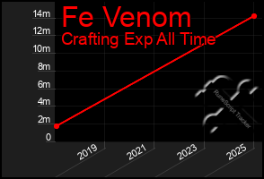 Total Graph of Fe Venom