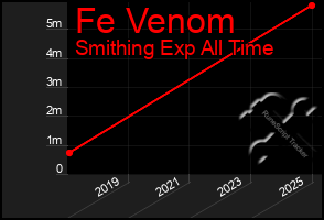 Total Graph of Fe Venom