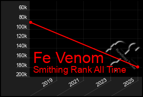 Total Graph of Fe Venom