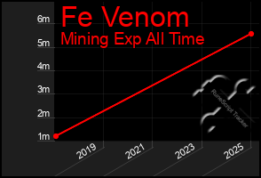 Total Graph of Fe Venom