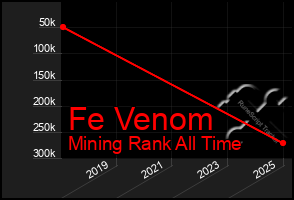 Total Graph of Fe Venom