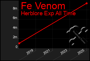 Total Graph of Fe Venom