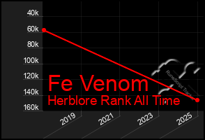 Total Graph of Fe Venom