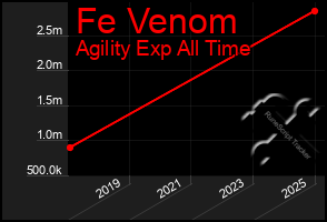 Total Graph of Fe Venom