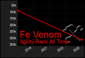 Total Graph of Fe Venom