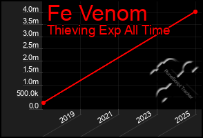 Total Graph of Fe Venom