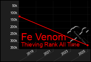 Total Graph of Fe Venom