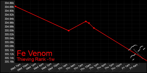 Last 7 Days Graph of Fe Venom