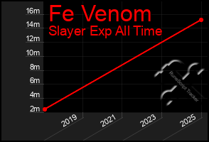 Total Graph of Fe Venom