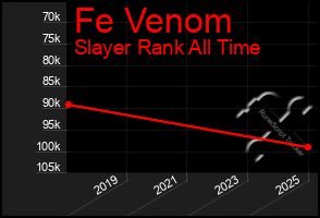 Total Graph of Fe Venom