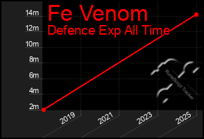 Total Graph of Fe Venom