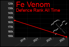 Total Graph of Fe Venom