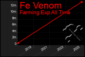 Total Graph of Fe Venom
