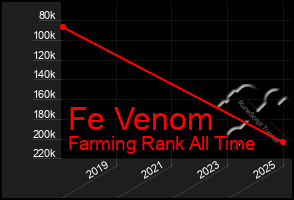 Total Graph of Fe Venom