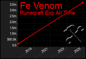 Total Graph of Fe Venom