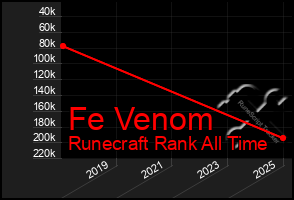Total Graph of Fe Venom