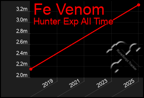Total Graph of Fe Venom