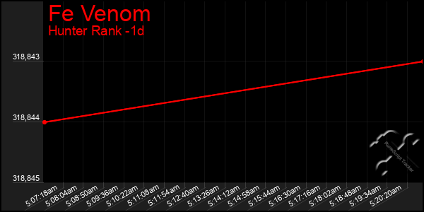Last 24 Hours Graph of Fe Venom