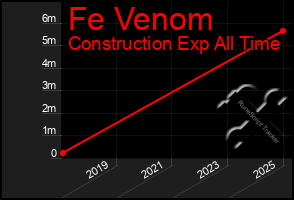 Total Graph of Fe Venom