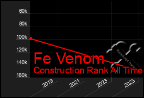 Total Graph of Fe Venom
