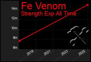 Total Graph of Fe Venom