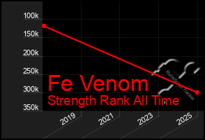 Total Graph of Fe Venom