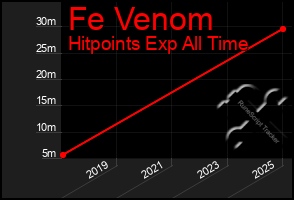 Total Graph of Fe Venom