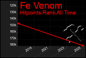 Total Graph of Fe Venom