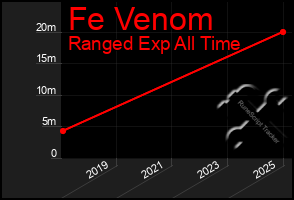 Total Graph of Fe Venom