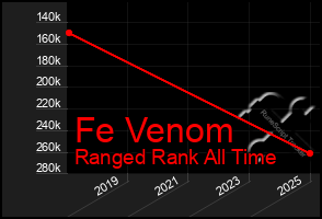 Total Graph of Fe Venom