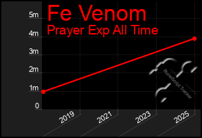 Total Graph of Fe Venom