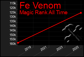 Total Graph of Fe Venom
