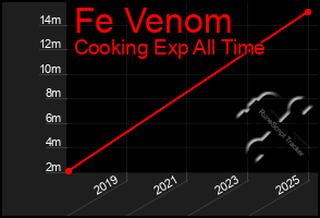 Total Graph of Fe Venom