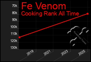 Total Graph of Fe Venom