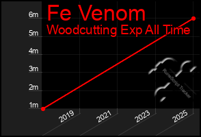 Total Graph of Fe Venom