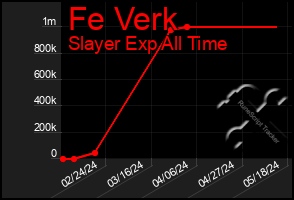 Total Graph of Fe Verk