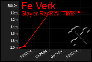 Total Graph of Fe Verk