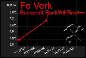 Total Graph of Fe Verk