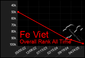 Total Graph of Fe Viet