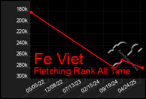 Total Graph of Fe Viet