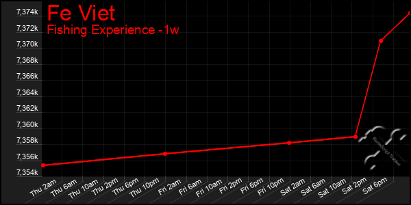 Last 7 Days Graph of Fe Viet